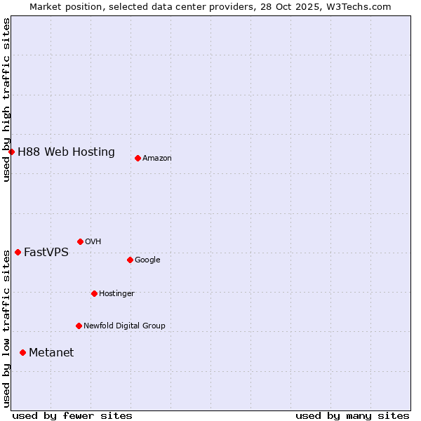 Market position of Metanet vs. FastVPS vs. H88 Web Hosting