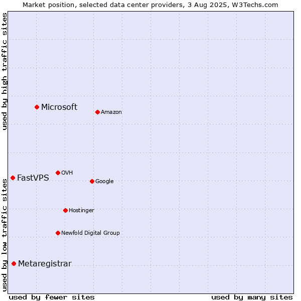 Market position of Microsoft vs. Metaregistrar vs. FastVPS
