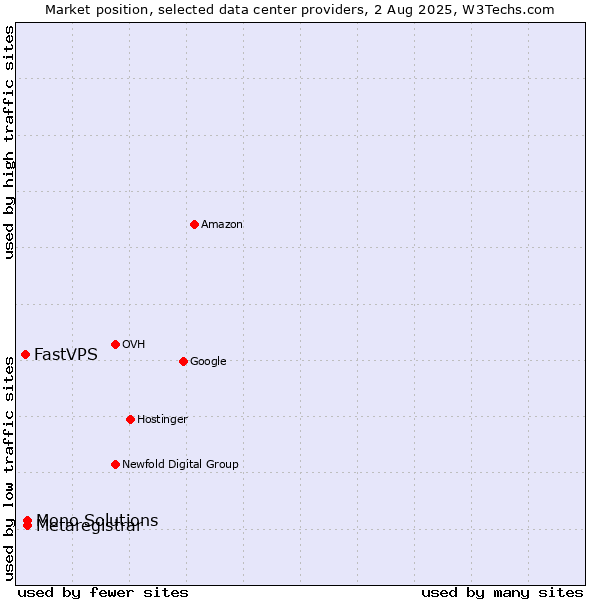 Market position of Metaregistrar vs. Mono Solutions vs. FastVPS