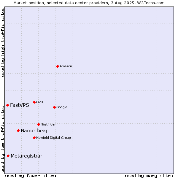 Market position of Namecheap vs. Metaregistrar vs. FastVPS
