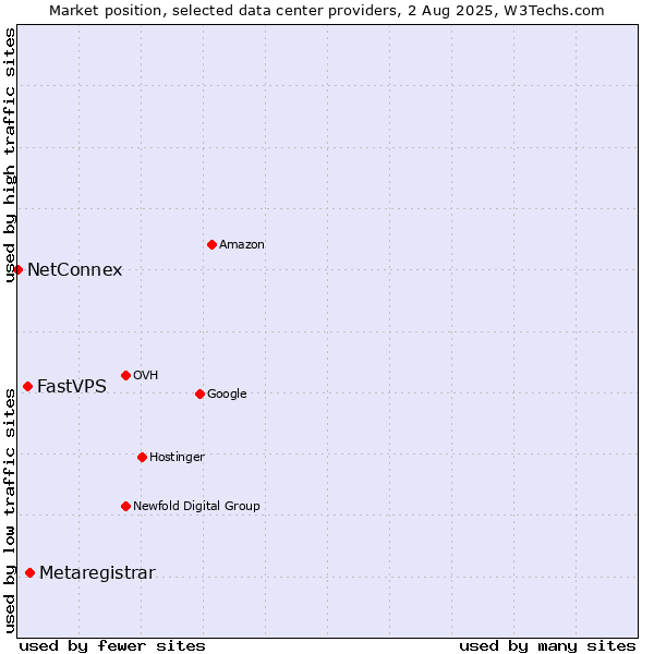 Market position of Metaregistrar vs. FastVPS vs. NetConnex