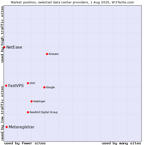 Market position of Metaregistrar vs. FastVPS vs. NetEase