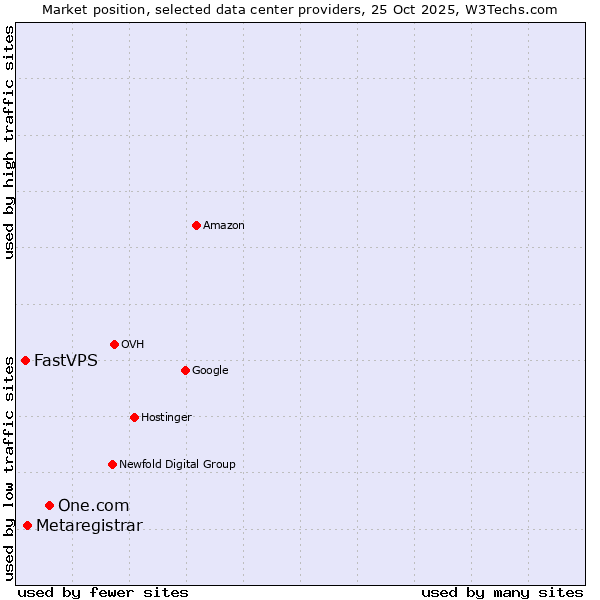 Market position of One.com vs. Metaregistrar vs. FastVPS