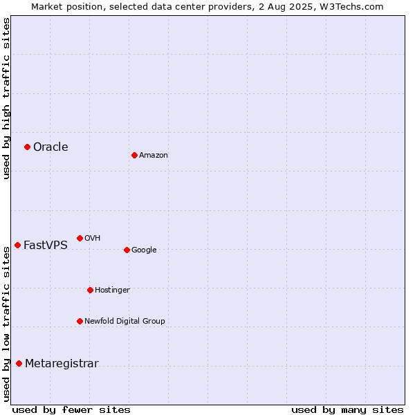Market position of Oracle vs. Metaregistrar vs. FastVPS