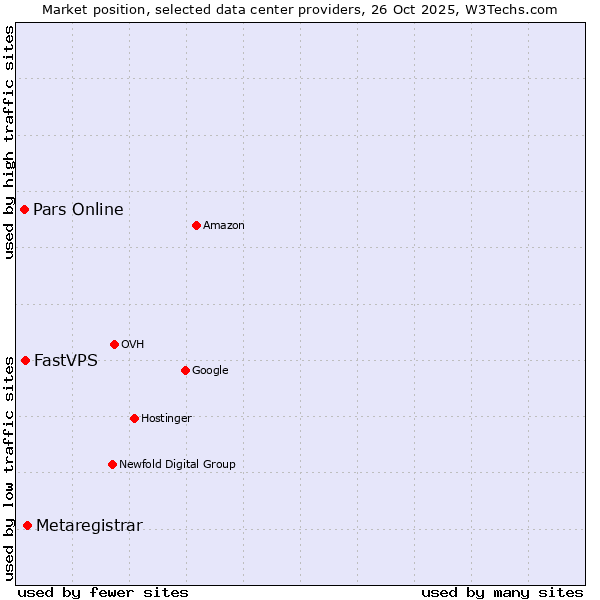 Market position of Metaregistrar vs. FastVPS vs. Pars Online