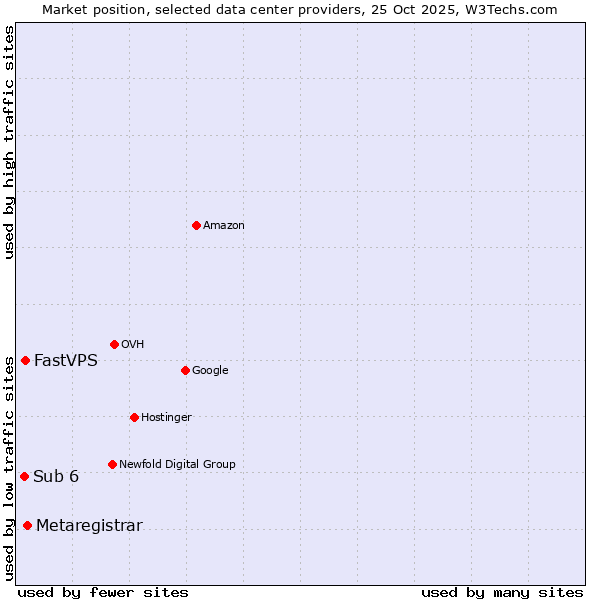 Market position of Metaregistrar vs. FastVPS vs. Sub 6
