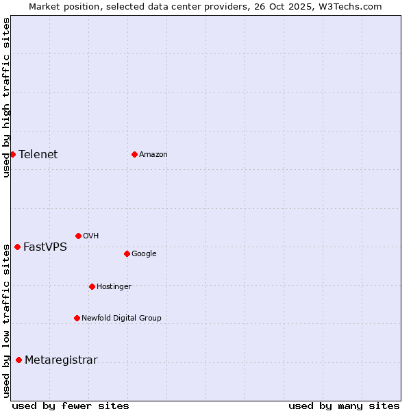 Market position of Metaregistrar vs. FastVPS vs. Telenet