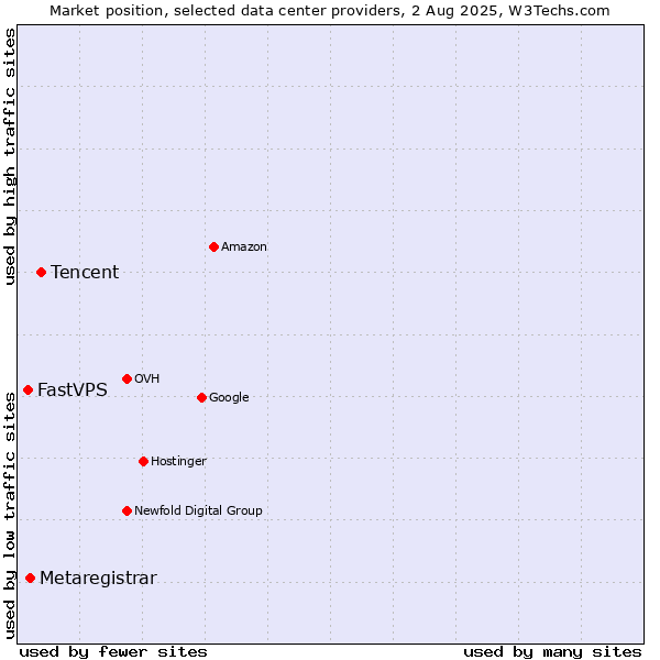 Market position of Tencent vs. Metaregistrar vs. FastVPS