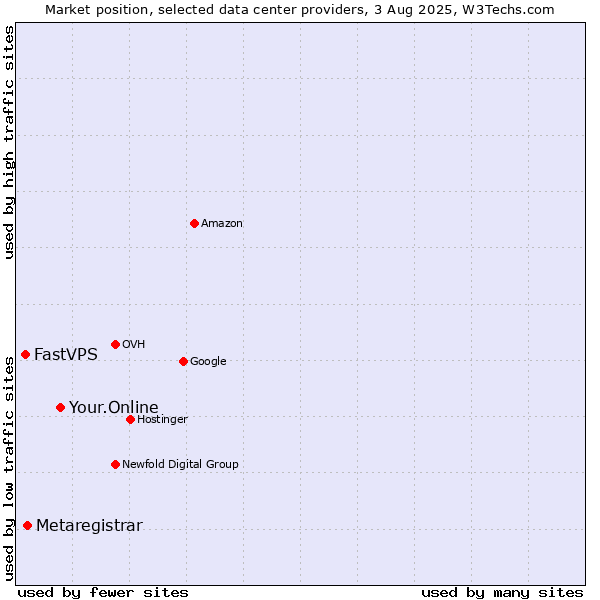 Market position of Your.Online vs. Metaregistrar vs. FastVPS
