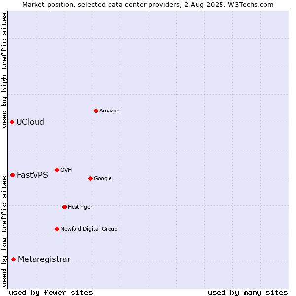 Market position of Metaregistrar vs. FastVPS vs. UCloud