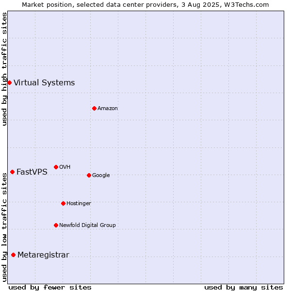 Market position of Metaregistrar vs. FastVPS vs. Virtual Systems