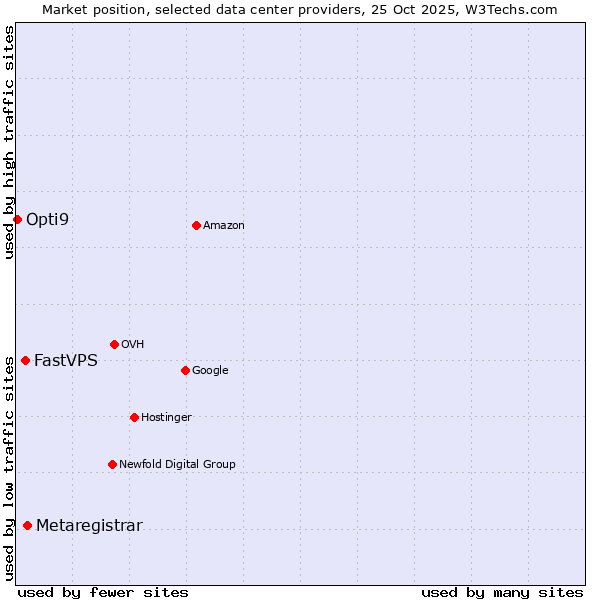 Market position of Metaregistrar vs. FastVPS vs. Opti9
