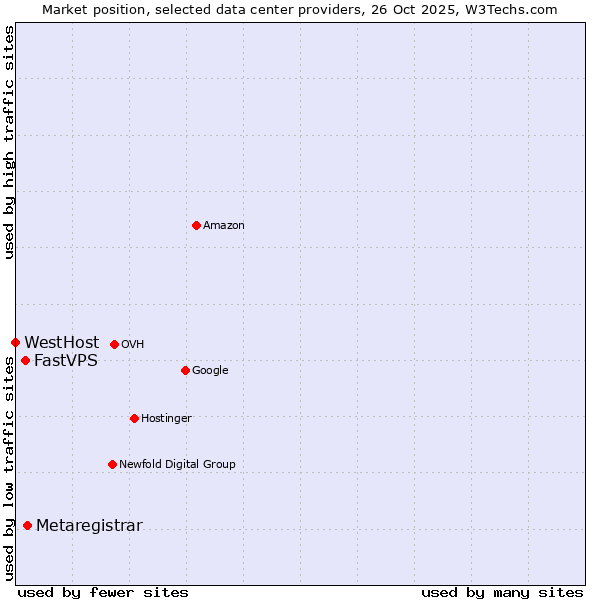 Market position of Metaregistrar vs. FastVPS vs. WestHost