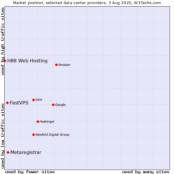 Market position of Metaregistrar vs. FastVPS vs. H88 Web Hosting