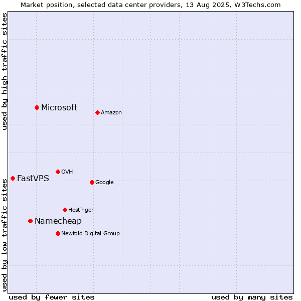Market position of Microsoft vs. Namecheap vs. FastVPS