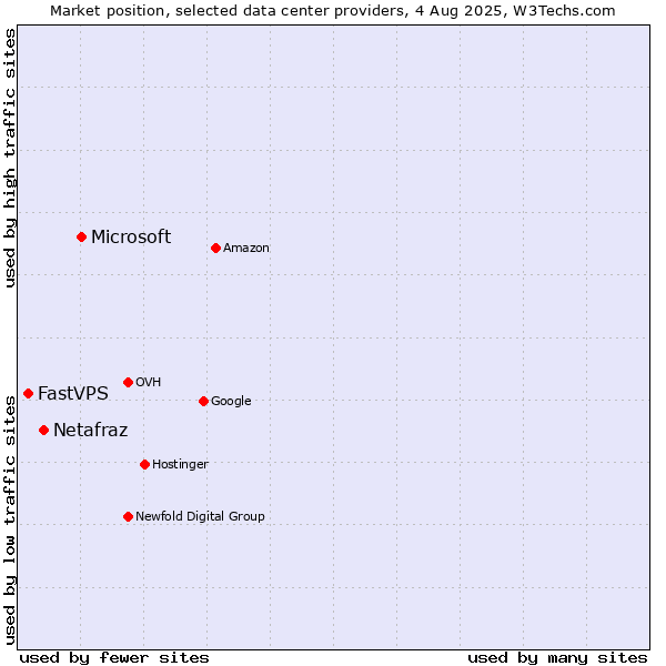 Market position of Microsoft vs. Netafraz vs. FastVPS