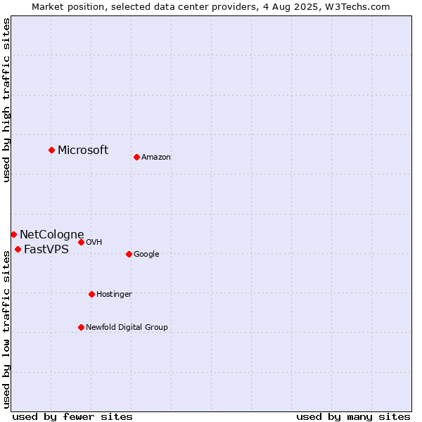 Market position of Microsoft vs. FastVPS vs. NetCologne