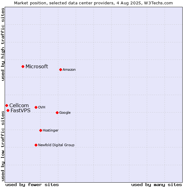 Market position of Microsoft vs. FastVPS vs. Cellcom
