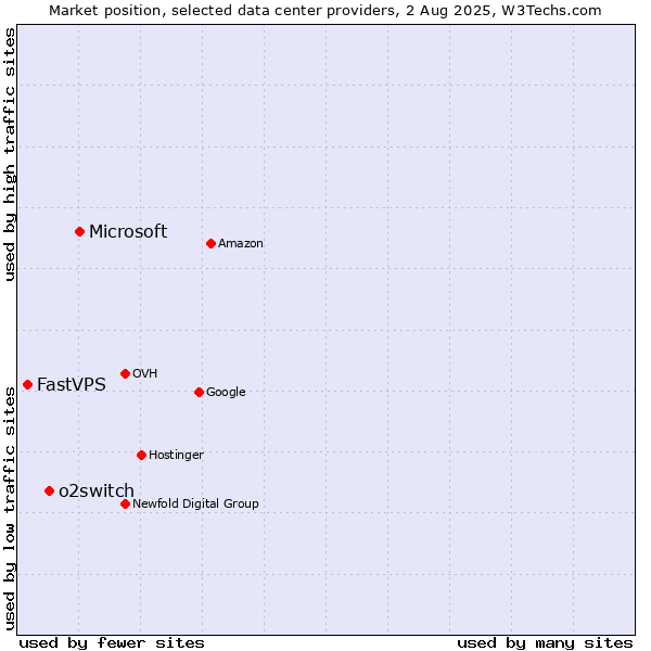 Market position of Microsoft vs. o2switch vs. FastVPS