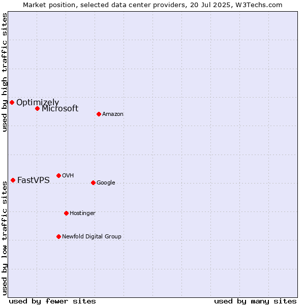 Market position of Microsoft vs. FastVPS vs. Optimizely