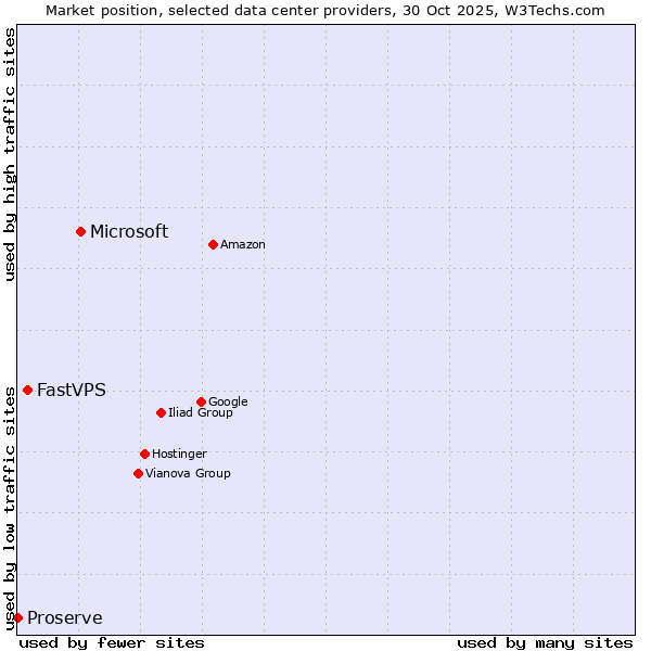 Market position of Microsoft vs. FastVPS vs. Proserve