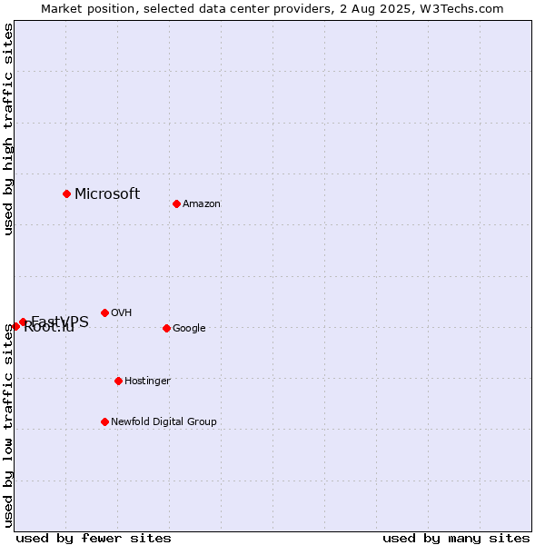 Market position of Microsoft vs. FastVPS vs. Root.lu