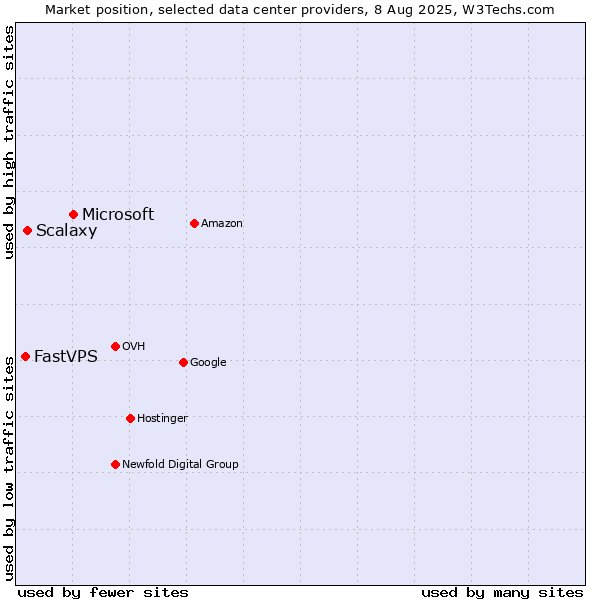 Market position of Microsoft vs. Scalaxy vs. FastVPS