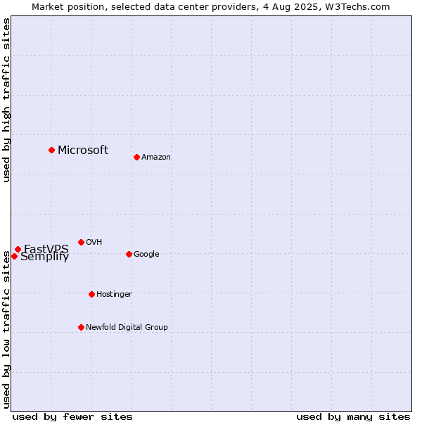 Market position of Microsoft vs. FastVPS vs. Semplify