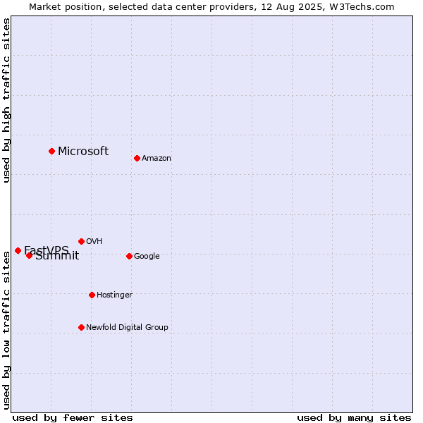 Market position of Microsoft vs. Summit vs. FastVPS