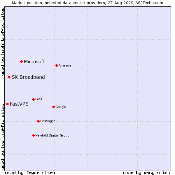 Market position of Microsoft vs. SK Broadband vs. FastVPS