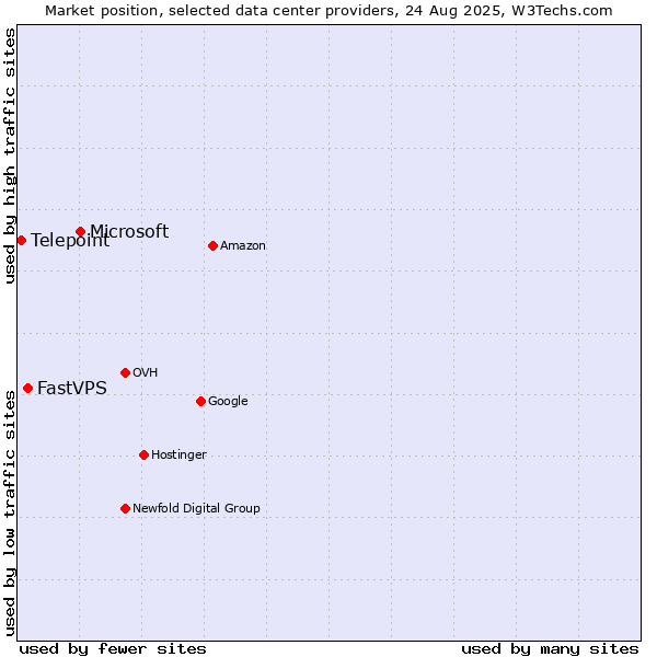 Market position of Microsoft vs. FastVPS vs. Telepoint