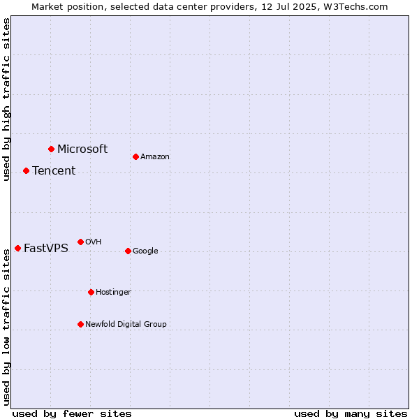 Market position of Microsoft vs. Tencent vs. FastVPS