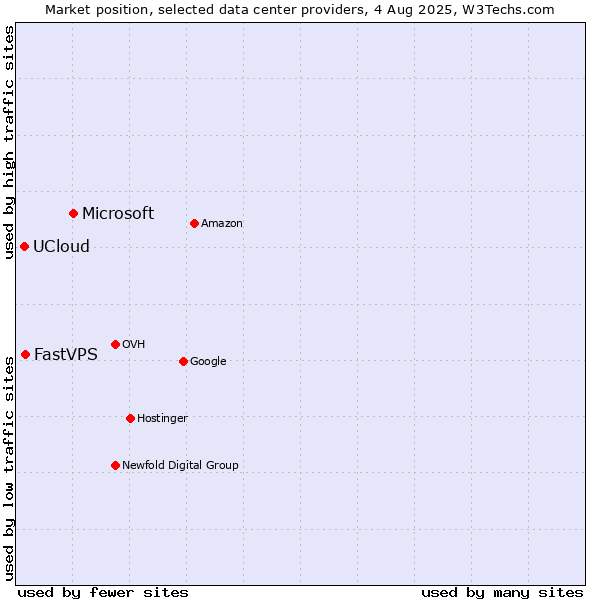 Market position of Microsoft vs. FastVPS vs. UCloud
