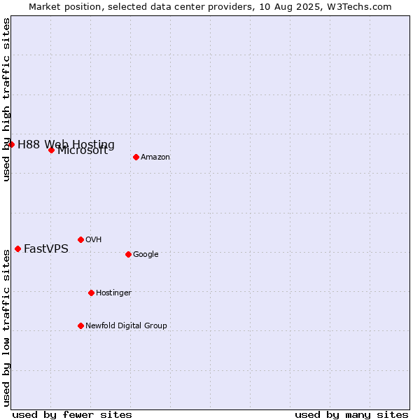 Market position of Microsoft vs. FastVPS vs. H88 Web Hosting