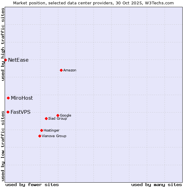 Market position of MiroHost vs. FastVPS vs. NetEase