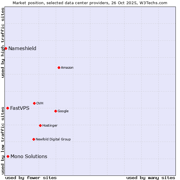Market position of Mono Solutions vs. FastVPS vs. Nameshield