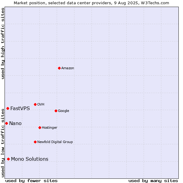 Market position of Mono Solutions vs. FastVPS vs. Nano