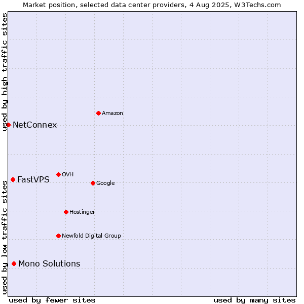 Market position of Mono Solutions vs. FastVPS vs. NetConnex