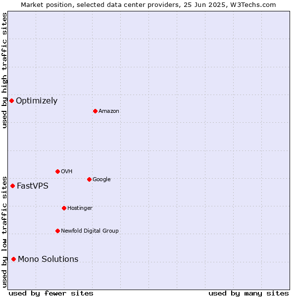 Market position of Mono Solutions vs. FastVPS vs. Optimizely