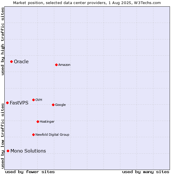 Market position of Oracle vs. Mono Solutions vs. FastVPS