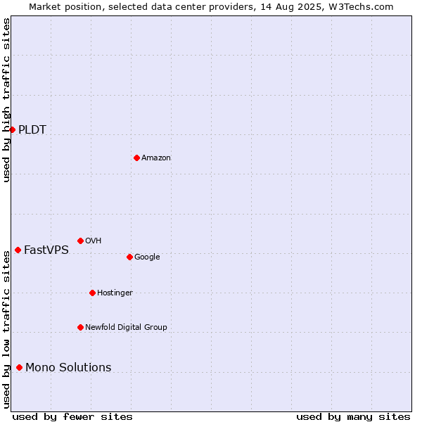 Market position of Mono Solutions vs. FastVPS vs. PLDT