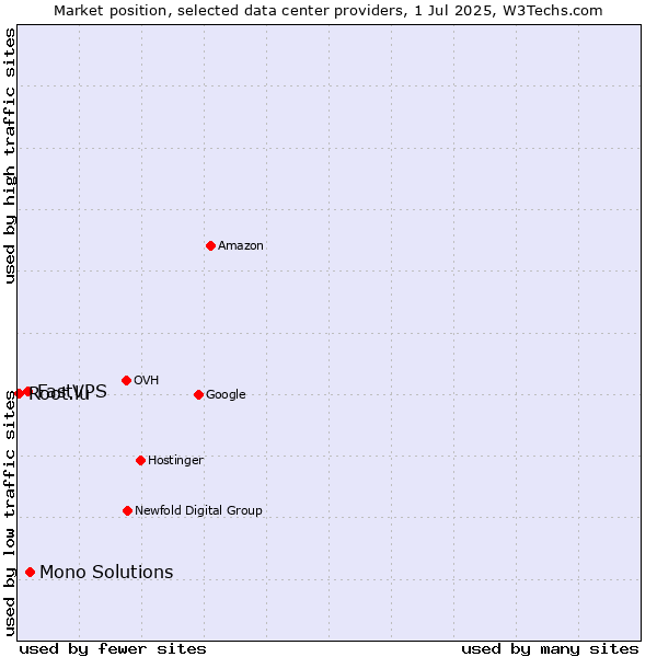 Market position of Mono Solutions vs. FastVPS vs. Root.lu