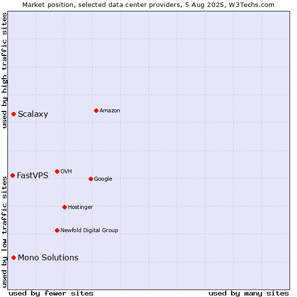 Market position of Mono Solutions vs. Scalaxy vs. FastVPS