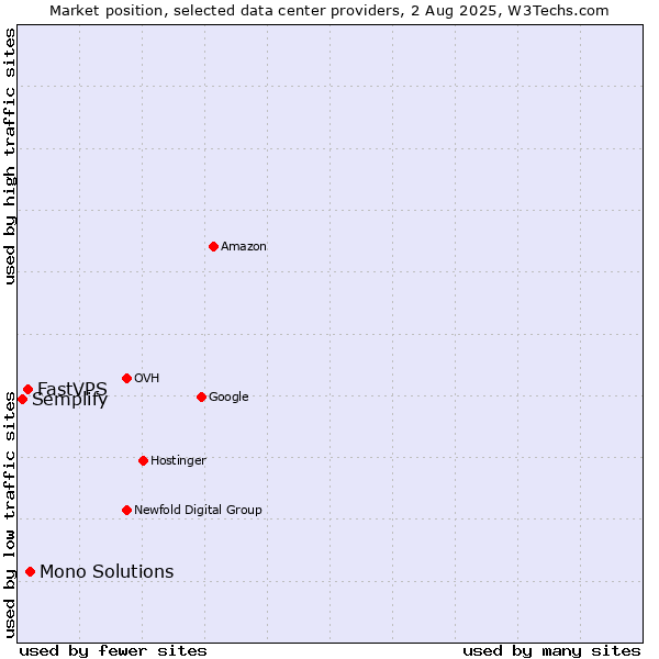 Market position of Mono Solutions vs. FastVPS vs. Semplify
