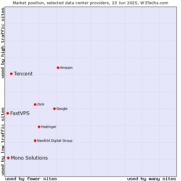Market position of Tencent vs. Mono Solutions vs. FastVPS