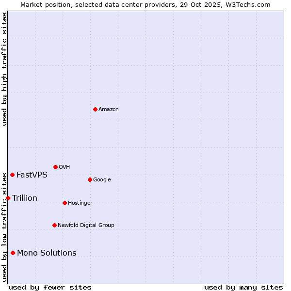 Market position of Mono Solutions vs. FastVPS vs. Trillion
