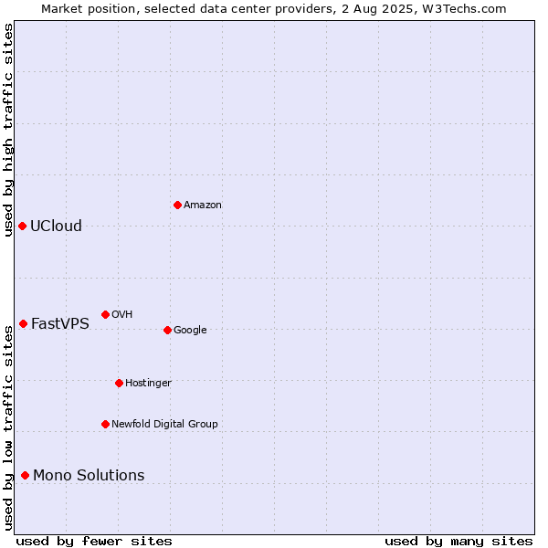 Market position of Mono Solutions vs. FastVPS vs. UCloud