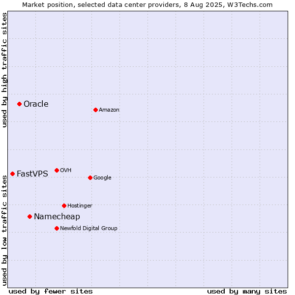 Market position of Namecheap vs. Oracle vs. FastVPS