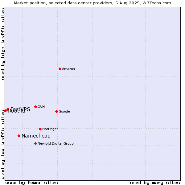 Market position of Namecheap vs. FastVPS vs. Root.lu