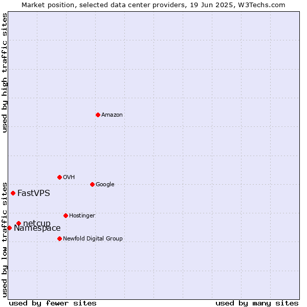 Market position of netcup vs. FastVPS vs. Namespace